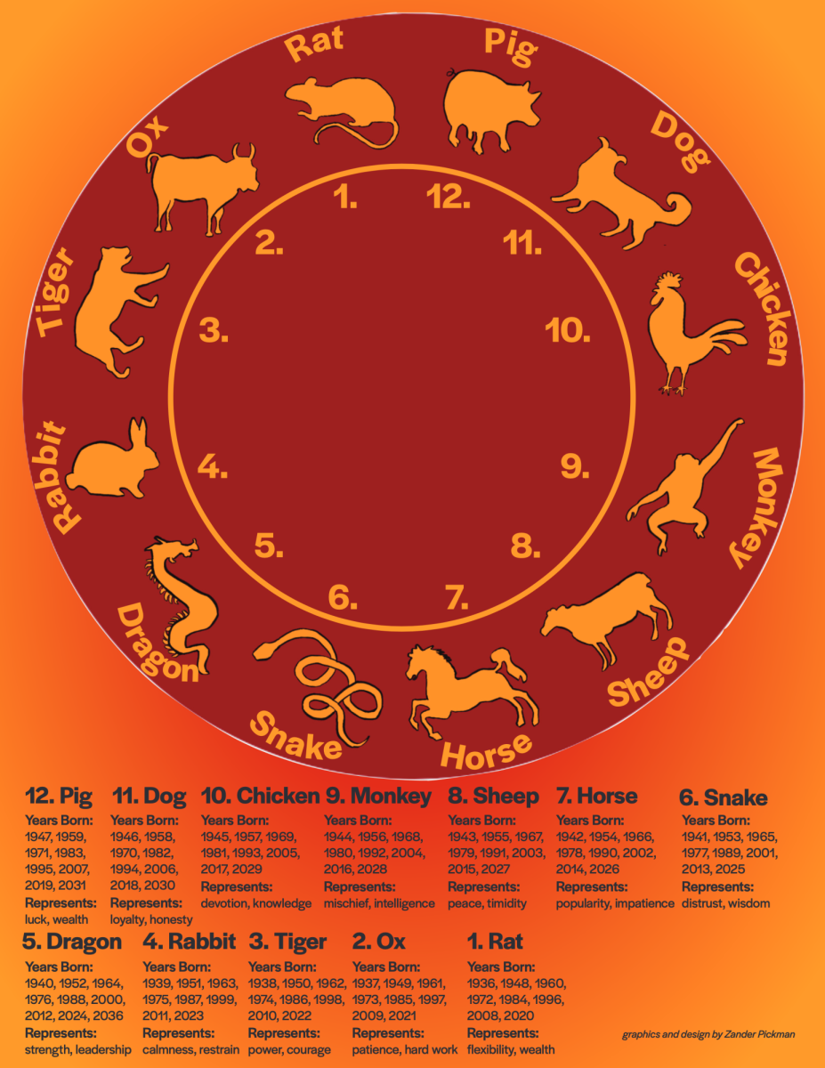 A visual representation of the Chinese zodiac calendar, the years in which they apply, and what each sign represents.